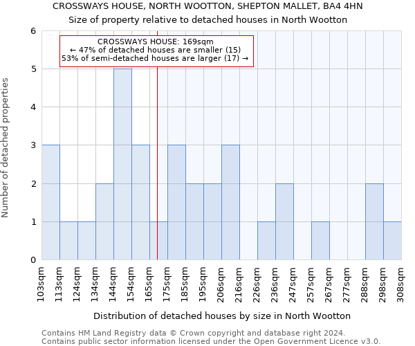 CROSSWAYS HOUSE, NORTH WOOTTON, SHEPTON MALLET, BA4 4HN: Size of property relative to detached houses in North Wootton