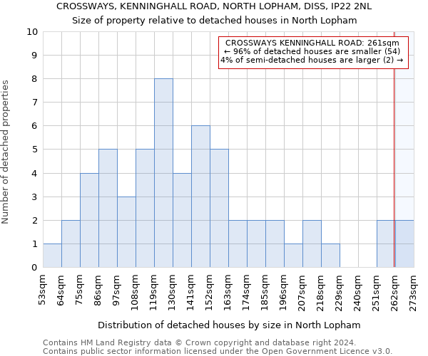 CROSSWAYS, KENNINGHALL ROAD, NORTH LOPHAM, DISS, IP22 2NL: Size of property relative to detached houses in North Lopham