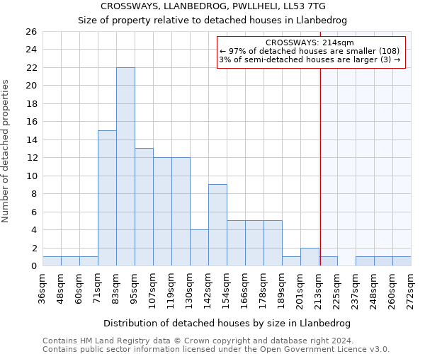 CROSSWAYS, LLANBEDROG, PWLLHELI, LL53 7TG: Size of property relative to detached houses in Llanbedrog