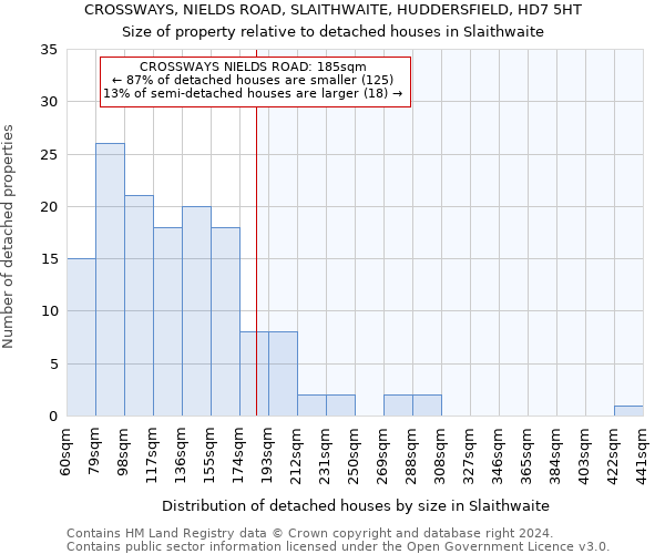 CROSSWAYS, NIELDS ROAD, SLAITHWAITE, HUDDERSFIELD, HD7 5HT: Size of property relative to detached houses in Slaithwaite