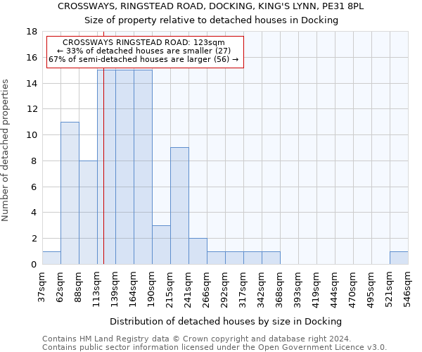 CROSSWAYS, RINGSTEAD ROAD, DOCKING, KING'S LYNN, PE31 8PL: Size of property relative to detached houses in Docking