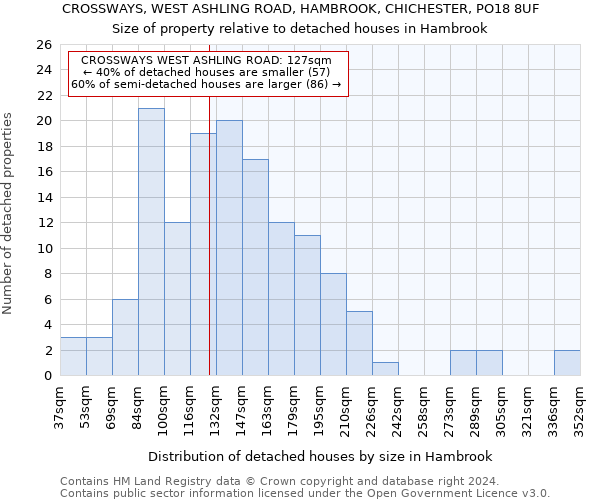 CROSSWAYS, WEST ASHLING ROAD, HAMBROOK, CHICHESTER, PO18 8UF: Size of property relative to detached houses in Hambrook