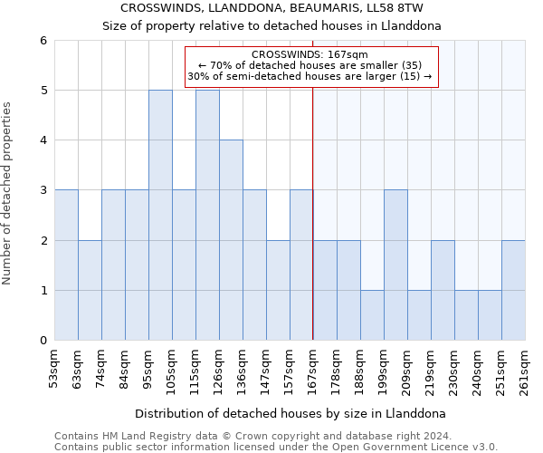 CROSSWINDS, LLANDDONA, BEAUMARIS, LL58 8TW: Size of property relative to detached houses in Llanddona