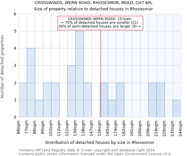 CROSSWINDS, WERN ROAD, RHOSESMOR, MOLD, CH7 6PL: Size of property relative to detached houses in Rhosesmor