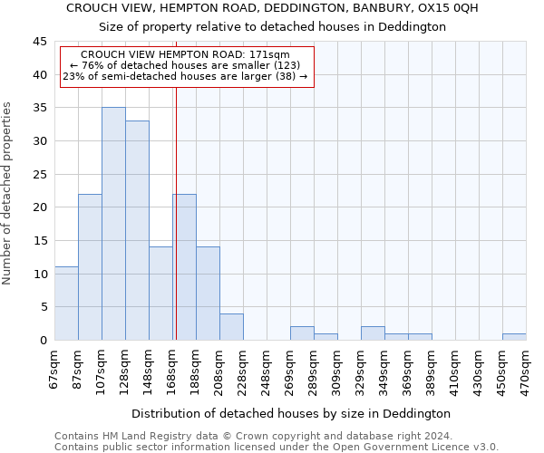 CROUCH VIEW, HEMPTON ROAD, DEDDINGTON, BANBURY, OX15 0QH: Size of property relative to detached houses in Deddington