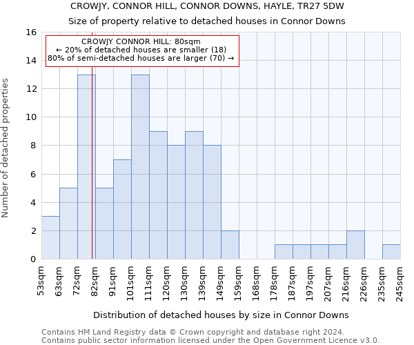 CROWJY, CONNOR HILL, CONNOR DOWNS, HAYLE, TR27 5DW: Size of property relative to detached houses in Connor Downs