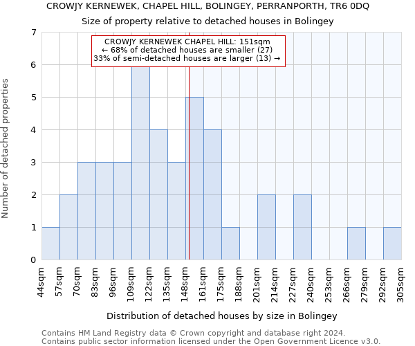 CROWJY KERNEWEK, CHAPEL HILL, BOLINGEY, PERRANPORTH, TR6 0DQ: Size of property relative to detached houses in Bolingey