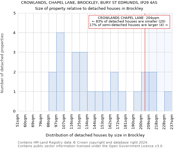 CROWLANDS, CHAPEL LANE, BROCKLEY, BURY ST EDMUNDS, IP29 4AS: Size of property relative to detached houses in Brockley