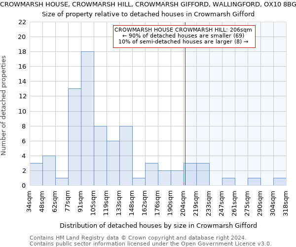 CROWMARSH HOUSE, CROWMARSH HILL, CROWMARSH GIFFORD, WALLINGFORD, OX10 8BG: Size of property relative to detached houses in Crowmarsh Gifford