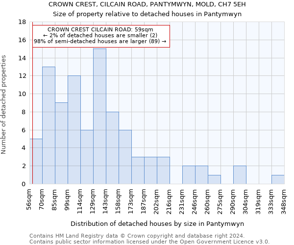 CROWN CREST, CILCAIN ROAD, PANTYMWYN, MOLD, CH7 5EH: Size of property relative to detached houses in Pantymwyn