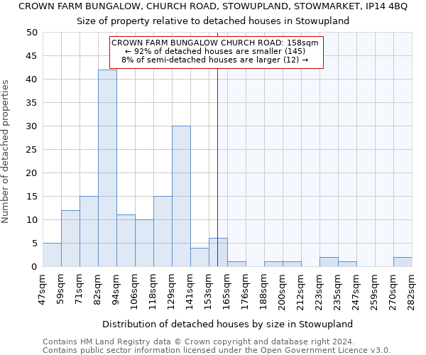 CROWN FARM BUNGALOW, CHURCH ROAD, STOWUPLAND, STOWMARKET, IP14 4BQ: Size of property relative to detached houses in Stowupland