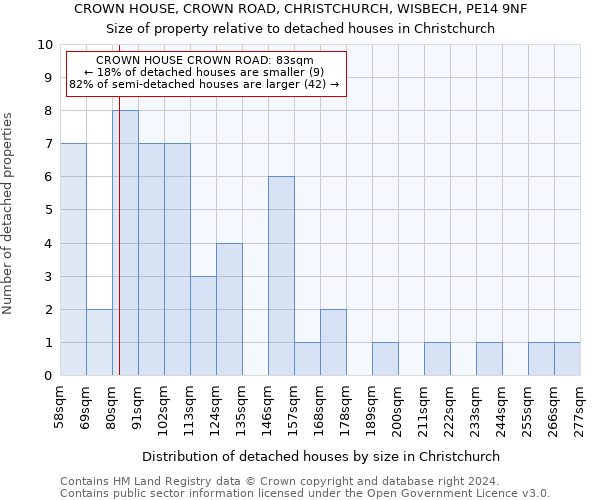 CROWN HOUSE, CROWN ROAD, CHRISTCHURCH, WISBECH, PE14 9NF: Size of property relative to detached houses in Christchurch