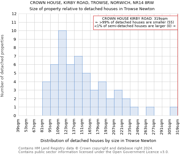 CROWN HOUSE, KIRBY ROAD, TROWSE, NORWICH, NR14 8RW: Size of property relative to detached houses in Trowse Newton