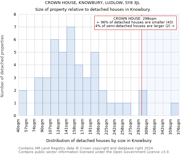 CROWN HOUSE, KNOWBURY, LUDLOW, SY8 3JL: Size of property relative to detached houses in Knowbury