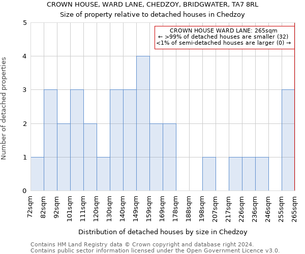 CROWN HOUSE, WARD LANE, CHEDZOY, BRIDGWATER, TA7 8RL: Size of property relative to detached houses in Chedzoy