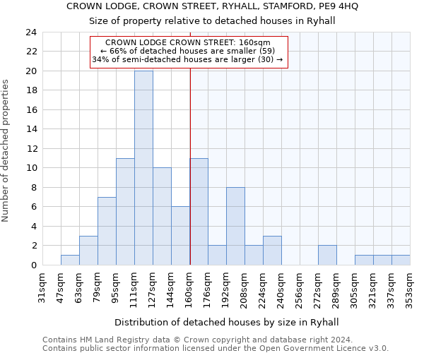 CROWN LODGE, CROWN STREET, RYHALL, STAMFORD, PE9 4HQ: Size of property relative to detached houses in Ryhall