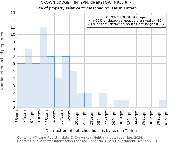 CROWN LODGE, TINTERN, CHEPSTOW, NP16 6TF: Size of property relative to detached houses in Tintern