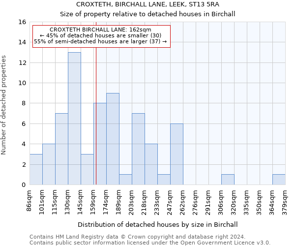 CROXTETH, BIRCHALL LANE, LEEK, ST13 5RA: Size of property relative to detached houses in Birchall