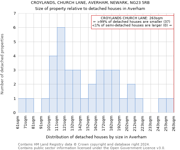 CROYLANDS, CHURCH LANE, AVERHAM, NEWARK, NG23 5RB: Size of property relative to detached houses in Averham