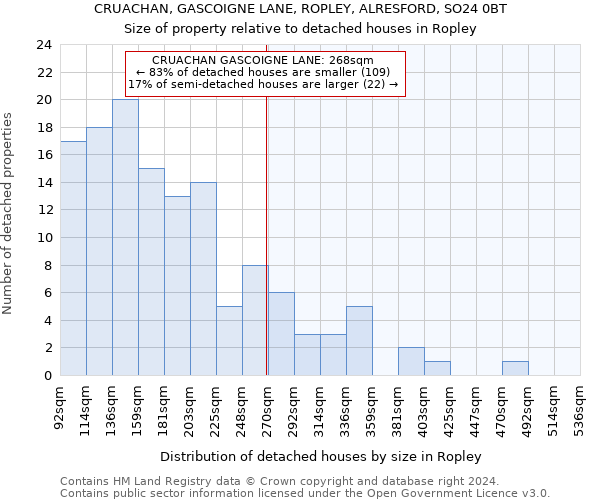 CRUACHAN, GASCOIGNE LANE, ROPLEY, ALRESFORD, SO24 0BT: Size of property relative to detached houses in Ropley