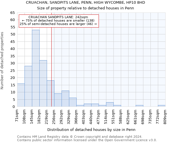 CRUACHAN, SANDPITS LANE, PENN, HIGH WYCOMBE, HP10 8HD: Size of property relative to detached houses in Penn