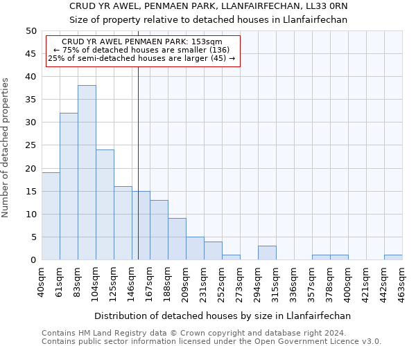 CRUD YR AWEL, PENMAEN PARK, LLANFAIRFECHAN, LL33 0RN: Size of property relative to detached houses in Llanfairfechan