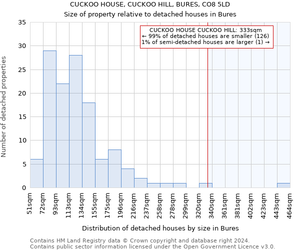 CUCKOO HOUSE, CUCKOO HILL, BURES, CO8 5LD: Size of property relative to detached houses in Bures