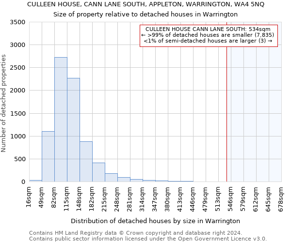 CULLEEN HOUSE, CANN LANE SOUTH, APPLETON, WARRINGTON, WA4 5NQ: Size of property relative to detached houses in Warrington