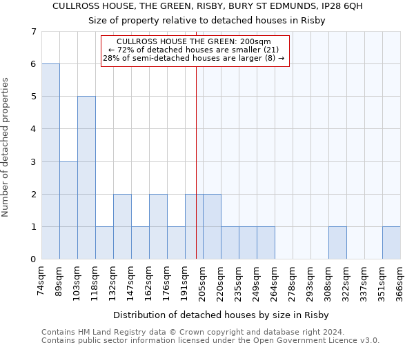 CULLROSS HOUSE, THE GREEN, RISBY, BURY ST EDMUNDS, IP28 6QH: Size of property relative to detached houses in Risby