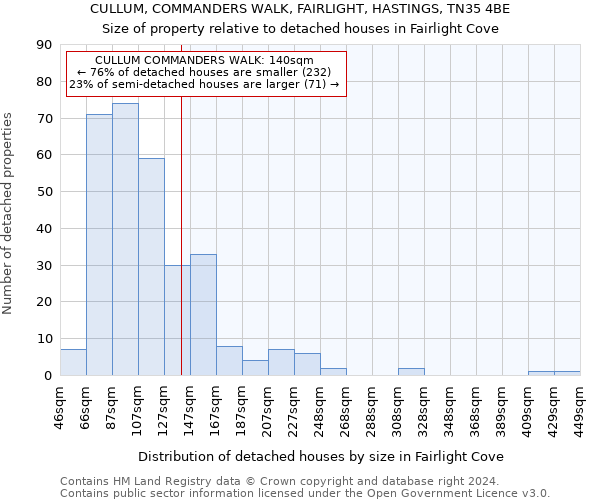 CULLUM, COMMANDERS WALK, FAIRLIGHT, HASTINGS, TN35 4BE: Size of property relative to detached houses in Fairlight Cove