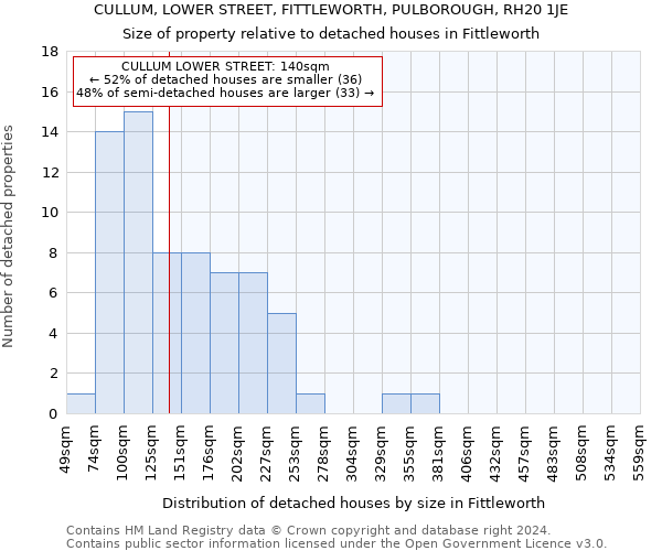 CULLUM, LOWER STREET, FITTLEWORTH, PULBOROUGH, RH20 1JE: Size of property relative to detached houses in Fittleworth