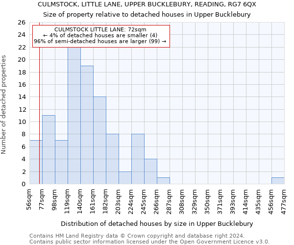 CULMSTOCK, LITTLE LANE, UPPER BUCKLEBURY, READING, RG7 6QX: Size of property relative to detached houses in Upper Bucklebury