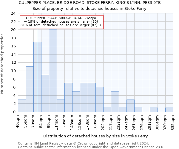 CULPEPPER PLACE, BRIDGE ROAD, STOKE FERRY, KING'S LYNN, PE33 9TB: Size of property relative to detached houses in Stoke Ferry