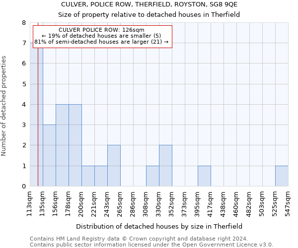 CULVER, POLICE ROW, THERFIELD, ROYSTON, SG8 9QE: Size of property relative to detached houses in Therfield