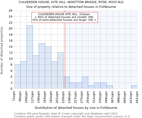 CULVERDEN HOUSE, KITE HILL, WOOTTON BRIDGE, RYDE, PO33 4LG: Size of property relative to detached houses in Fishbourne