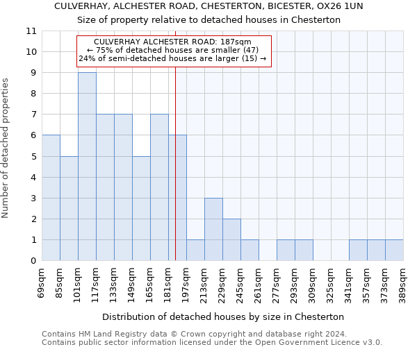 CULVERHAY, ALCHESTER ROAD, CHESTERTON, BICESTER, OX26 1UN: Size of property relative to detached houses in Chesterton