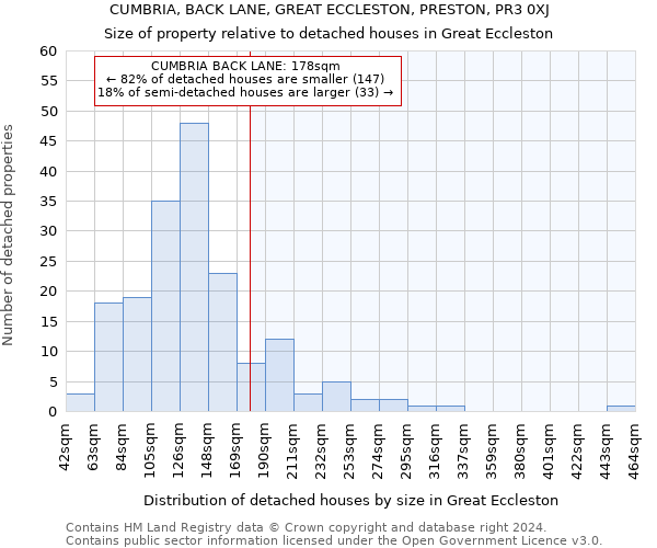 CUMBRIA, BACK LANE, GREAT ECCLESTON, PRESTON, PR3 0XJ: Size of property relative to detached houses in Great Eccleston