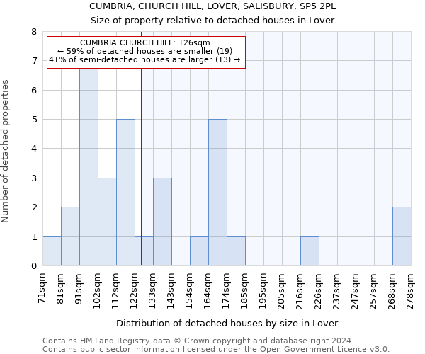 CUMBRIA, CHURCH HILL, LOVER, SALISBURY, SP5 2PL: Size of property relative to detached houses in Lover