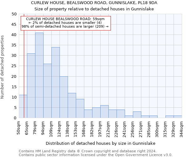 CURLEW HOUSE, BEALSWOOD ROAD, GUNNISLAKE, PL18 9DA: Size of property relative to detached houses in Gunnislake