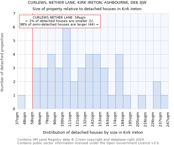 CURLEWS, NETHER LANE, KIRK IRETON, ASHBOURNE, DE6 3JW: Size of property relative to detached houses in Kirk Ireton