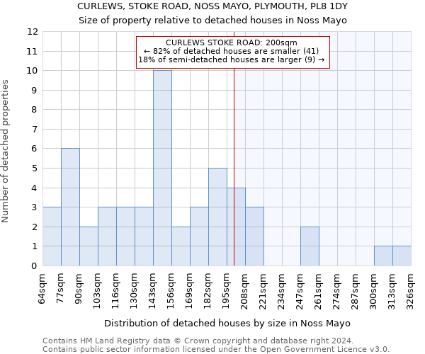 CURLEWS, STOKE ROAD, NOSS MAYO, PLYMOUTH, PL8 1DY: Size of property relative to detached houses in Noss Mayo