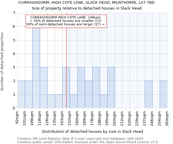 CURRAGHGORM, HIGH COTE LANE, SLACK HEAD, MILNTHORPE, LA7 7BD: Size of property relative to detached houses in Slack Head