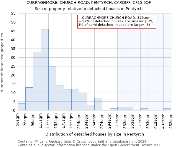 CURRAGHMORE, CHURCH ROAD, PENTYRCH, CARDIFF, CF15 9QF: Size of property relative to detached houses in Pentyrch