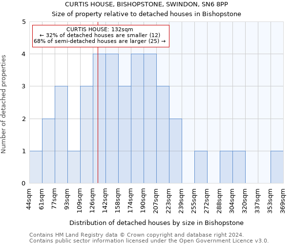 CURTIS HOUSE, BISHOPSTONE, SWINDON, SN6 8PP: Size of property relative to detached houses in Bishopstone