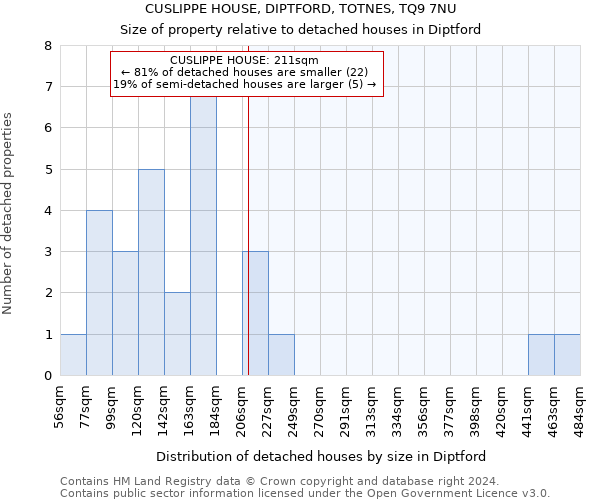 CUSLIPPE HOUSE, DIPTFORD, TOTNES, TQ9 7NU: Size of property relative to detached houses in Diptford