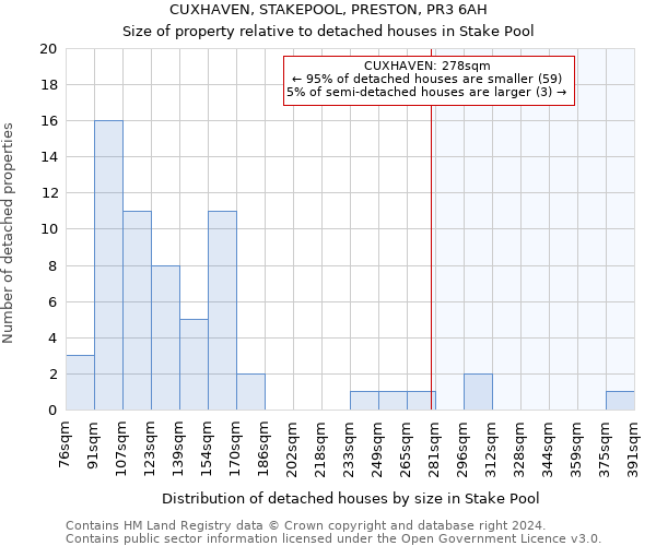 CUXHAVEN, STAKEPOOL, PRESTON, PR3 6AH: Size of property relative to detached houses in Stake Pool