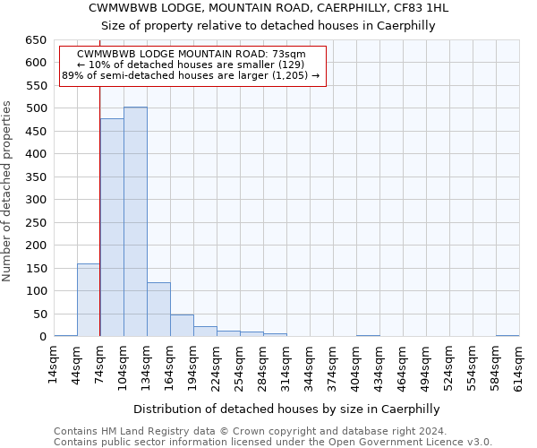 CWMWBWB LODGE, MOUNTAIN ROAD, CAERPHILLY, CF83 1HL: Size of property relative to detached houses in Caerphilly