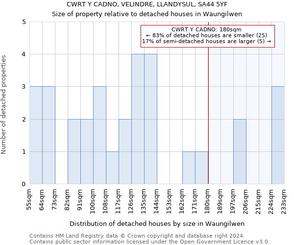 CWRT Y CADNO, VELINDRE, LLANDYSUL, SA44 5YF: Size of property relative to detached houses in Waungilwen