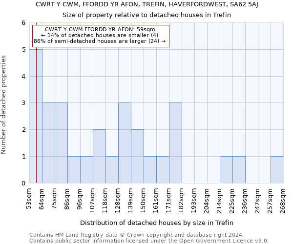 CWRT Y CWM, FFORDD YR AFON, TREFIN, HAVERFORDWEST, SA62 5AJ: Size of property relative to detached houses in Trefin