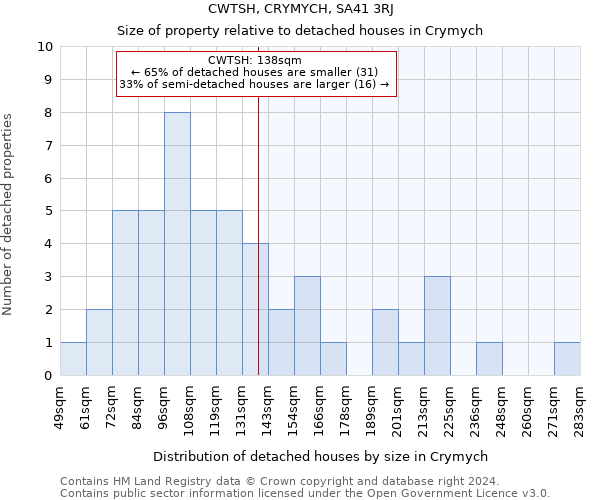 CWTSH, CRYMYCH, SA41 3RJ: Size of property relative to detached houses in Crymych